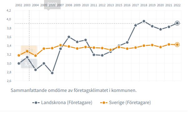 Landskronas företagsklimat ligger på plats 26 bland alla Sveriges 290 kommuner...